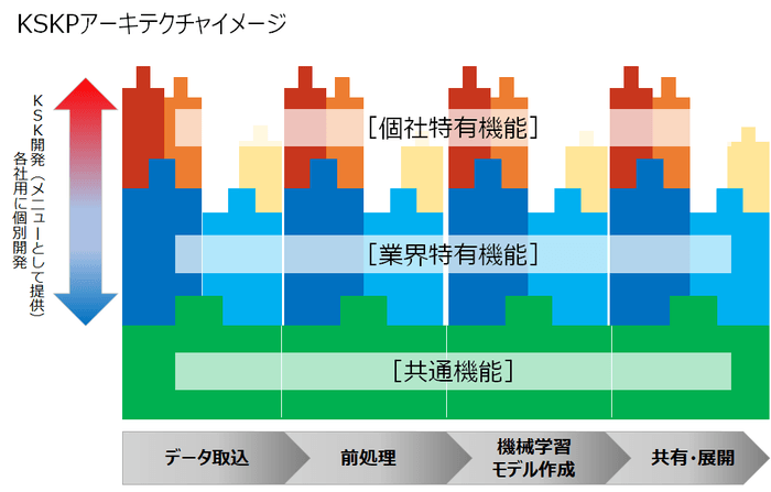 (3)柔軟なプロダクトアーキテクチャ