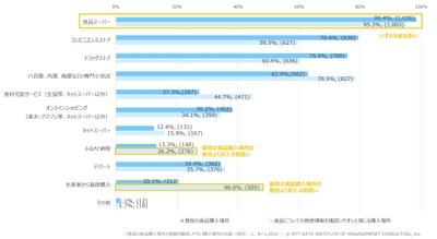 【図表3】普段の食品購入場所と情報を確認しやすい購入場所の比較(単位：人、N=1,053)