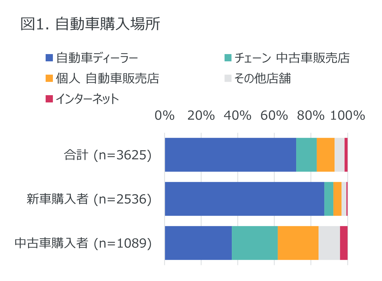 自動車購入、車検、タイヤ・エンジンオイル・バッテリー交換に関する消費者調査