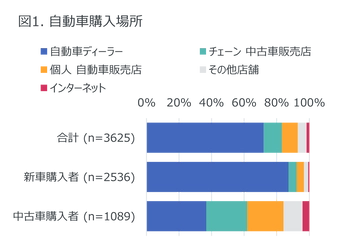 自動車購入、車検、タイヤ・エンジンオイル・バッテリー交換に関する消費者調査