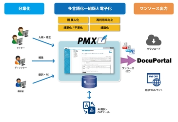 サイバーテック、マニュアル作成支援システム「PMX」新バージョンをリリース！