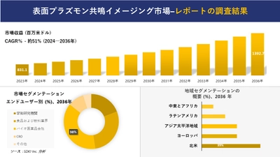 表面プラズモン共鳴イメージング市場の発展、傾向、需要、成長分析および予測 2024―2036 年