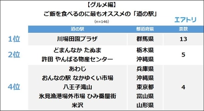 全国に1,160か所ある「道の駅」 8割以上が「好き」と回答！ グルメ編1位は「川場田園プラザ」、買い物編1位は「むなかた」に。