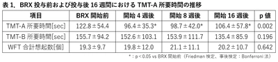 【名城大学】統合失調症治療薬ブレクスピプラゾールの併用療法が患者の認知機能を改善する可能性を発見