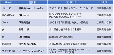 せとうちDMOアワード受賞者一覧