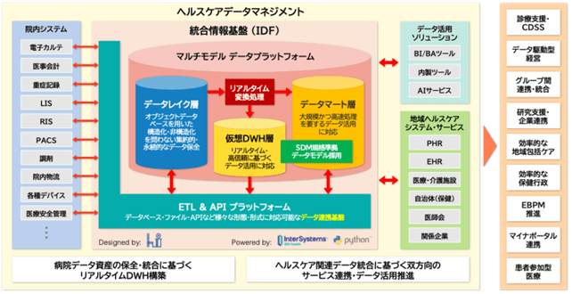 図1:ホスピタルインテリジェンスが提供するソリューションのイメージ