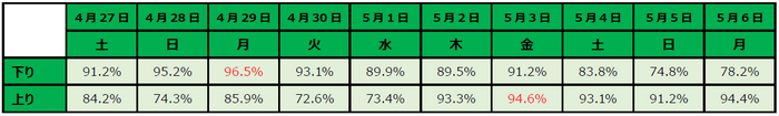 ※下り、上りそれぞれ、一番高い搭乗率を赤で表記しております。