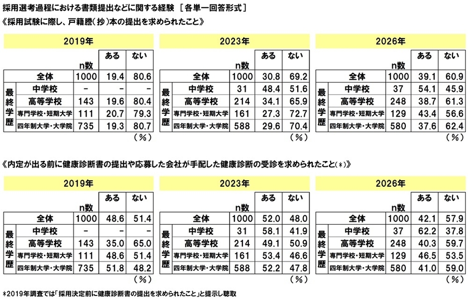採用選考過程における書類提出などに関する経験