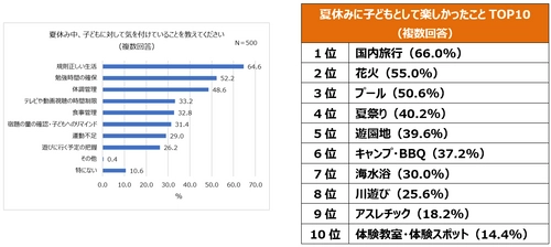 子どもとの夏の思い出を調査！パパママ500名が回答。 親子の夏休み、楽しかったこと1位「国内旅行」。 今年も4割以上が「国内旅行」に行きたい！ 夏休み中、6割以上の親が子どもの「規則正しい生活」を意識。 祖父母や親戚からのお小遣い 相場は「3,000円以上～5,000円未満」。 親子の夏休みあるある10選「お昼ご飯が麺類になりがち」