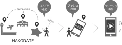 ＜GLAY × 函館市 × 音声AR＞ GLAYゆかりの地を巡るアプリ企画「グレナビ」に　 位置情報データ技術「プロファイルパスポートSDK※」で協力　 特定の場所で特別動画を再生！スポットの人流は前週比112％増加