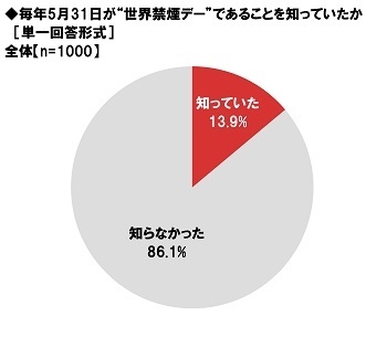 毎年5月31日が“世界禁煙デー”であることを知っていたか