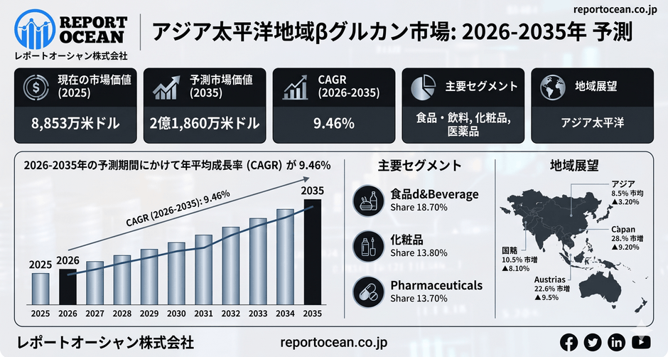 アジア太平洋地域βグルカン