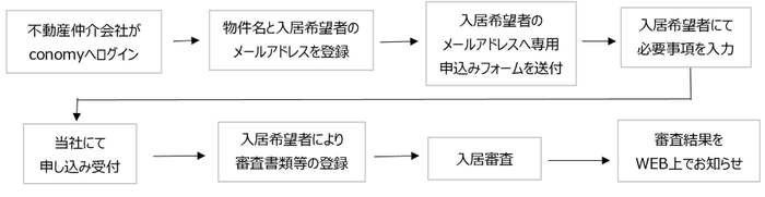 WEB入居申し込みサービスの流れ