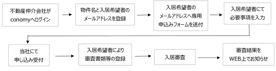 WEB入居申し込みサービスの流れ