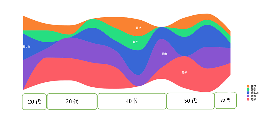 【図表3】年代別感情のあらわれ(AIテキストマイニングより)