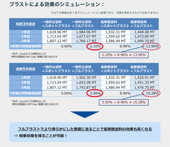 発注～船渠における塗料施工完了まで　〜丸紅が低摩擦塗料価格と一般的な塗料価格 との差額  を負担