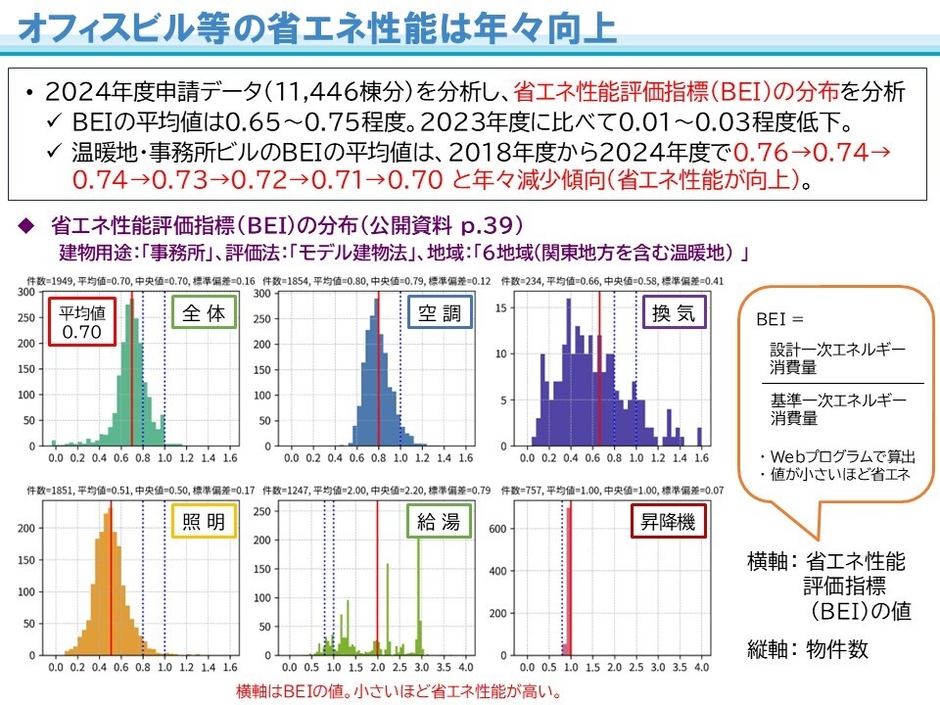 オフィスビル等の省エネ性能は年々向上