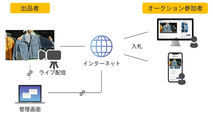 ライブオークション概要