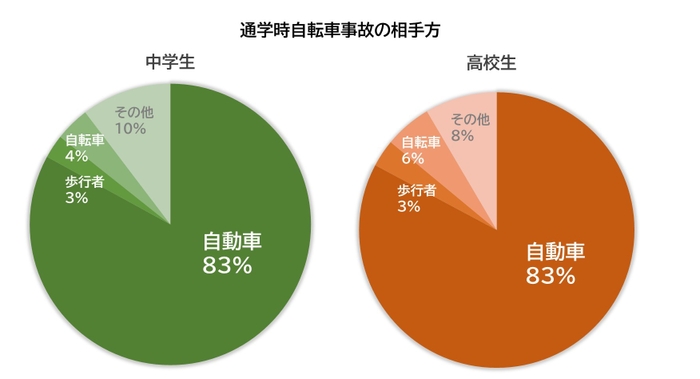 通学時自転車事故の相手方