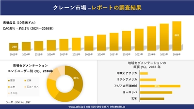 クレーンの発展、傾向、需要、成長分析および予測2024ー2036年