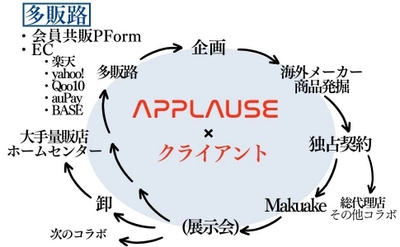 小規模事業者や中小企業を対象に「輸入物販の代理店・ 独占販売ビジネスパッケージ」のサービスを提供開始