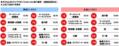 子どもとのドライブで行ってよかったと思う場所(男女別)