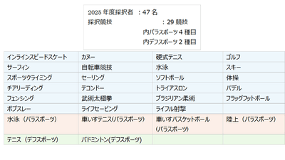 2025年度 ジュニアアスリート採択競技内訳
