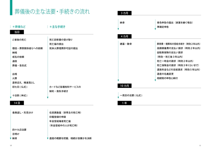 第1章 葬儀後の主な法要・手続きの流れ