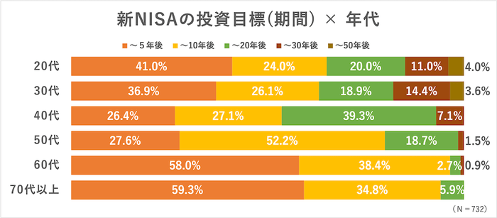 新NISAの投資目標(期間)×年代