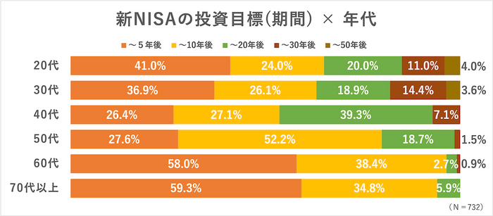 新NISAの投資目標（期間）×年代