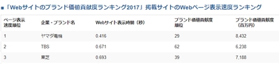 ブランド価値貢献度が高い企業ウェブサイトの 表示速度ランキング発表　 1位ヤマダ電機、2位TBS、3位東芝、 ブランド価値貢献度で首位のパナソニックは75位に