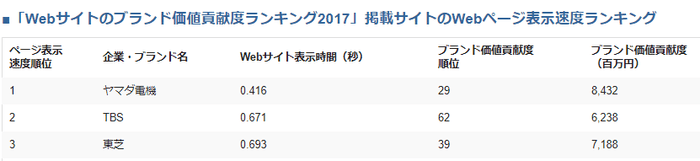 ブランド価値貢献度が高い企業ウェブサイトの表示速度ランキング