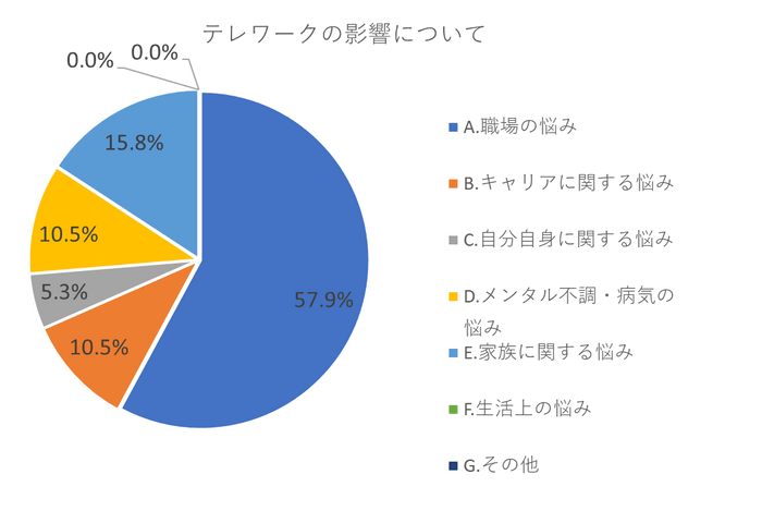 テレワークの影響について_2021年