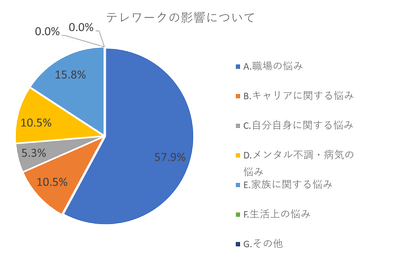 テレワークの影響について_2021年