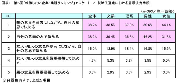 図表H_就職先選定における意思決定手段