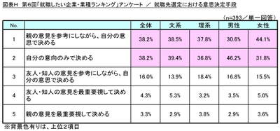 図表H_就職先選定における意思決定手段