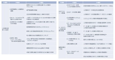 「人的資本調査2022」回答データの統計的な分析を実施　 ～人的資本取組みが進んでいる企業は営業利益が高いことが判明～