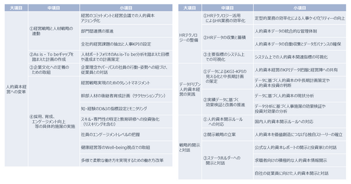 表1_「人的資本調査2022」で測定した「人的資本取組み」の項目