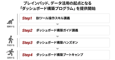 ブレインパッド、データ活用の起点となる 「ダッシュボード構築プログラム」を提供開始