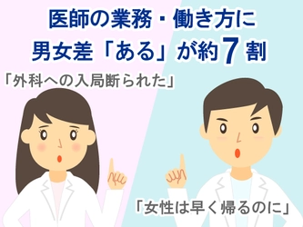 医師の業務・働き方に男女差が「ある」と約7割が回答！ 医師112人の“生の声”を徹底調査