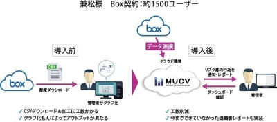 マクニカソリューションズ、大手総合商社兼松へ 「Macnica U's Case Visualizer for Box」を提供