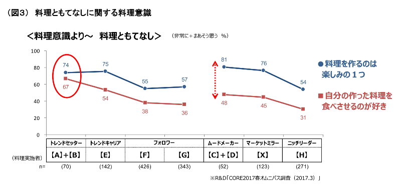 （図3）料理ともてなしに関する料理意識 