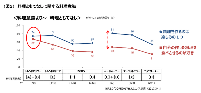 （図3）料理ともてなしに関する料理意識 