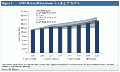 慢性閉塞性肺疾患（COPD）市場、2019年までに156億米ドルに