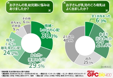 【小学生・中学生のママ813人と医師205人に調査を実施】乳幼児期の悩みは成長期にも続いている！？子どもの成長に必要な成分は●●と判明