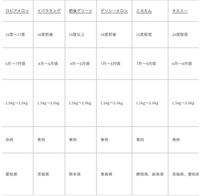 メロンの品種別特徴表3