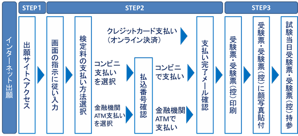 【エコ出願手続きの全体イメージ】