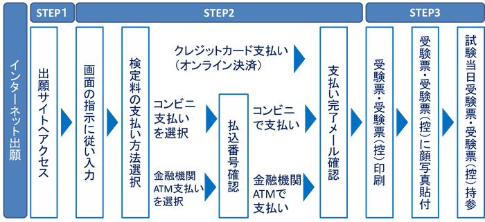 【エコ出願手続きの全体イメージ】