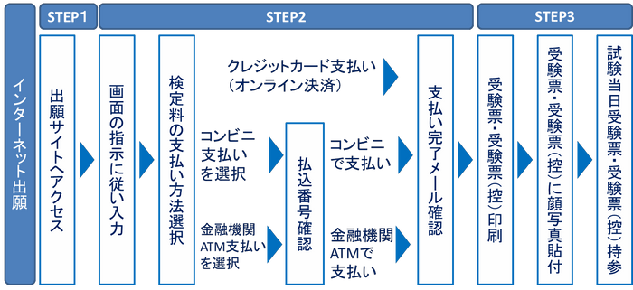 【エコ出願手続きの全体イメージ】