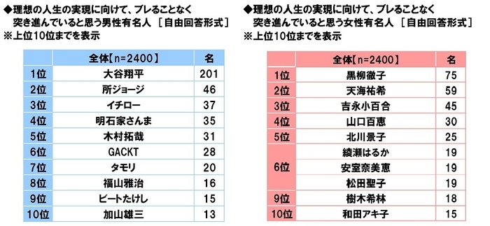 理想の人生の実現に向けて、ブレることなく突き進んでいると思う有名人